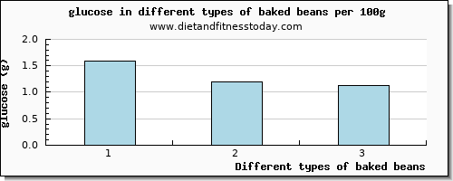 baked beans glucose per 100g